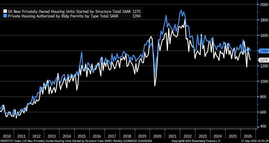 Line chart of US housing starts (white) and building permits (blue) SAAR, 2010–2026, latest readings 1275 and 1394.