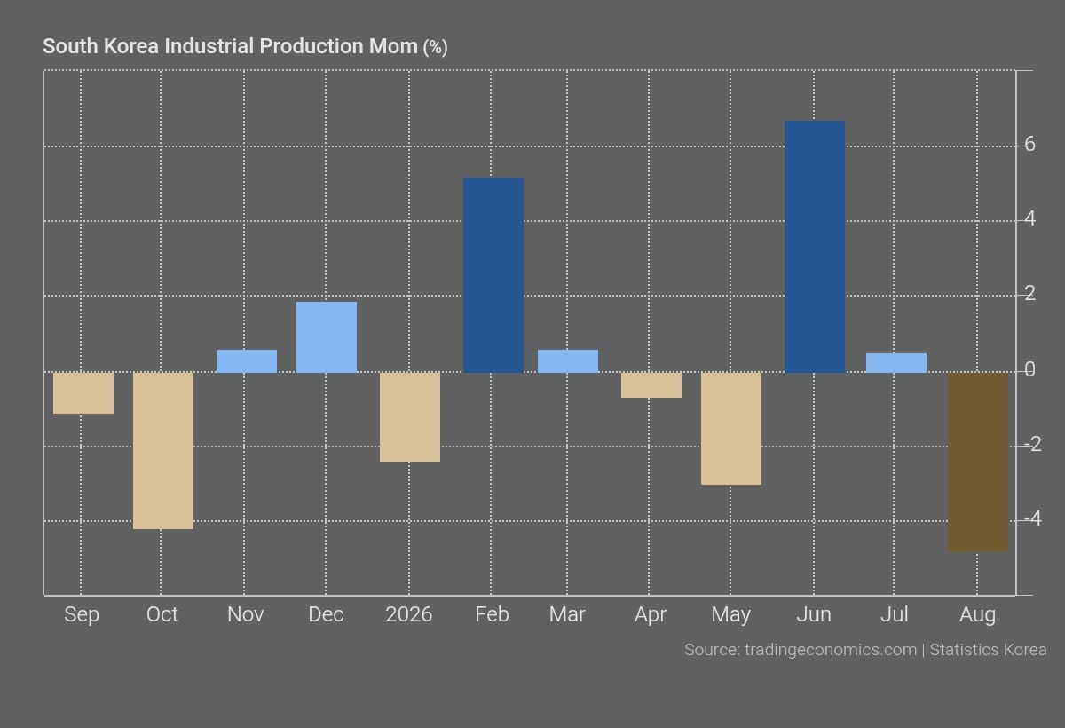 Bar chart of South Korea industrial production MoM % from Sep through Aug, with a large negative August bar near -5%.