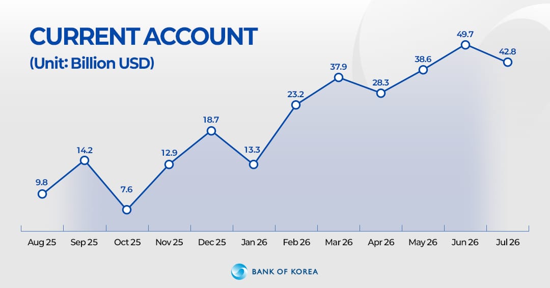 Line chart of Bank of Korea current account in billion USD from Aug 2025 to Jul 2026, peaking at 49.7 then 42.8.