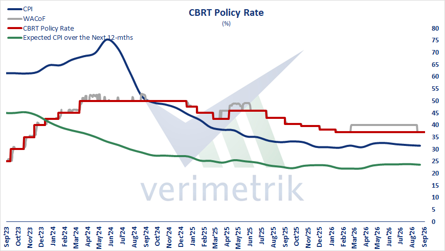 Line chart of CBRT policy rate, CPI, WACoF and 12-month expected CPI from Sep 2023 to Sep 2026.