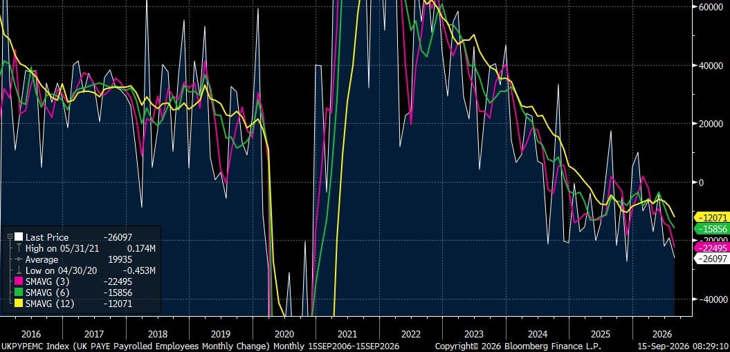 Line chart of UK PAYE payrolled employees monthly change from 2016–2026, with 3-, 6- and 12-month moving averages.