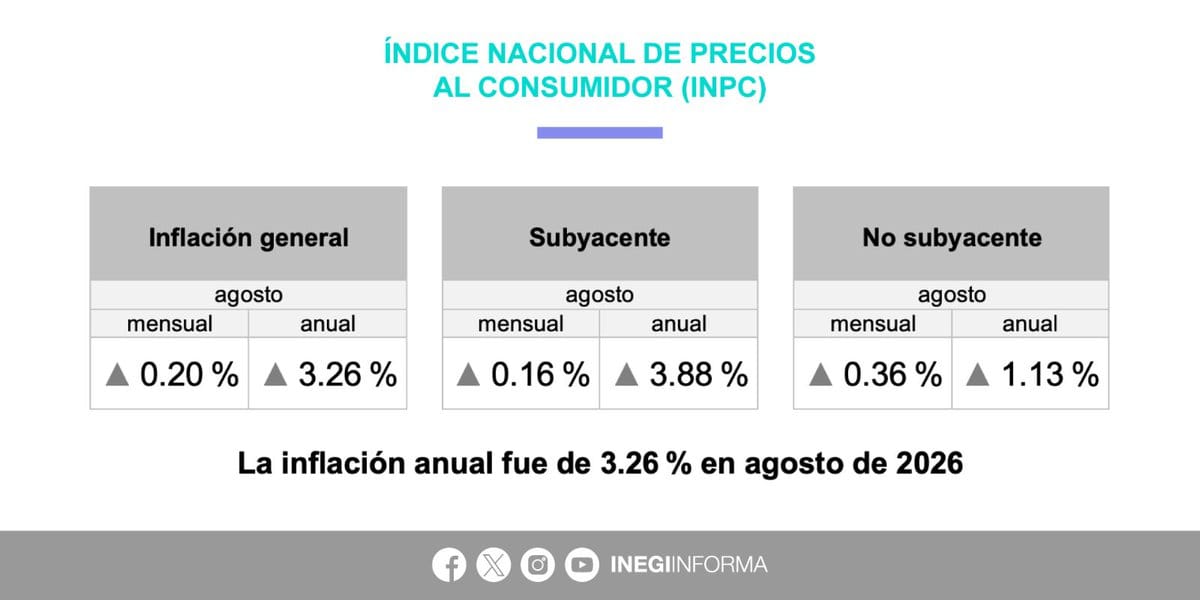 INEGI INPC table for August: headline 0.20% m/m and 3.26% y/y, core 0.16% and 3.88%, non-core 0.36% and 1.13%.