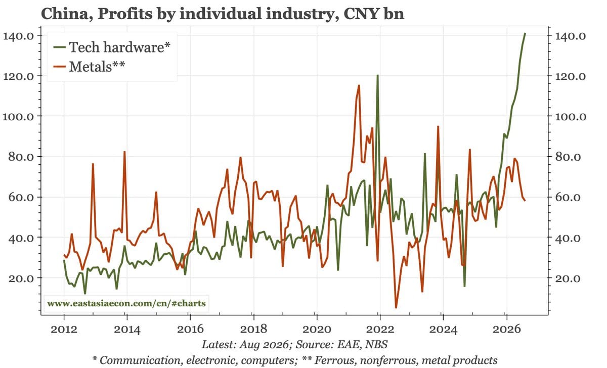 Line chart of China industry profits in CNY bn for tech hardware and metals, 2012–2026, with a sharp late rise in the green tech series.