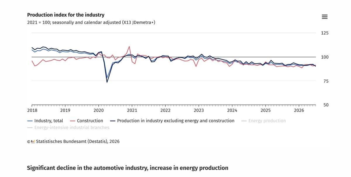 Line chart of Destatis German industry production index (2021=100), 2018–2026, with total industry, construction, ex-energy/construction, and energy series.