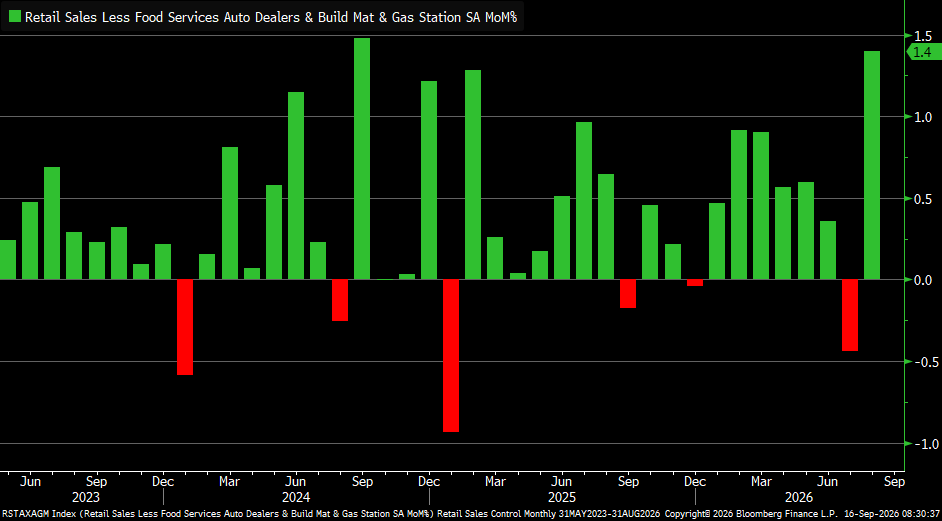 Monthly bar chart of US retail sales control group MoM % from 2023 through Aug 2026; green up bars, red down bars, latest reading labeled 1.4.