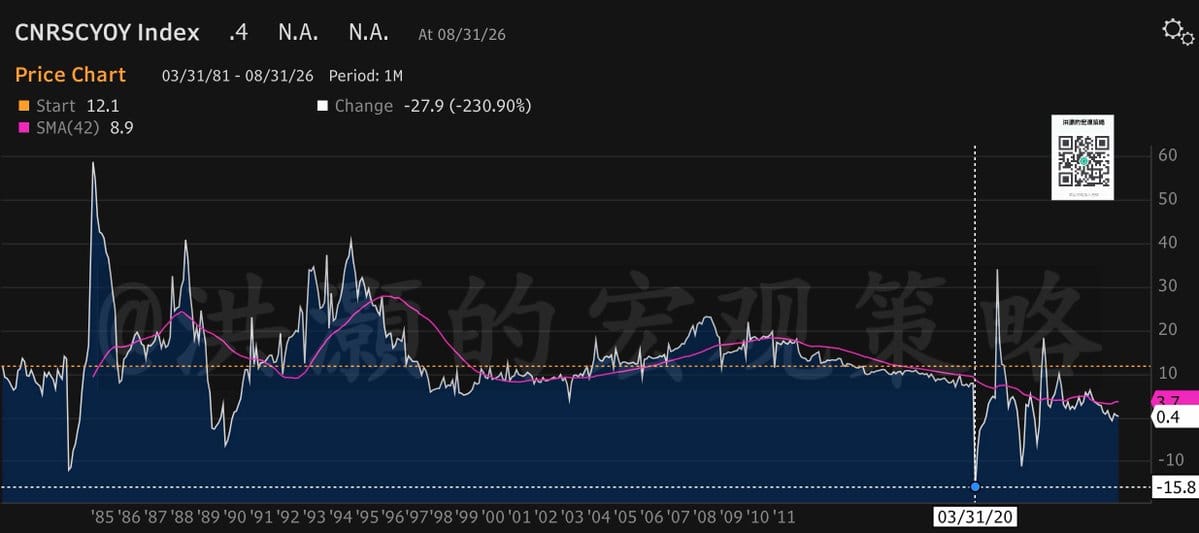 Long-run line chart of CNRS CYOY from 1981 to Aug 2026 with SMA overlay; latest print near 0.4.