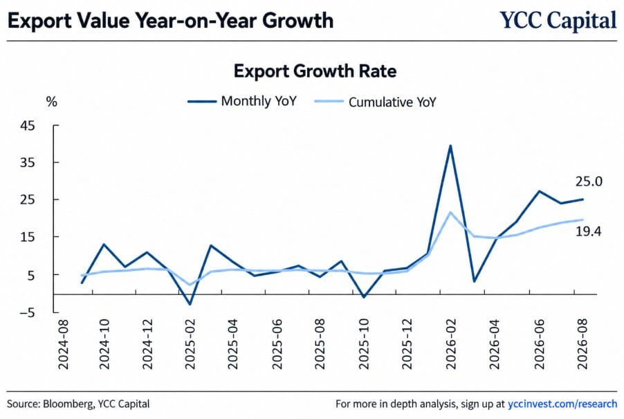 Line chart of export value YoY growth (monthly and cumulative) from Aug 2024 to Aug 2026, ending at 25.0% and 19.4%.