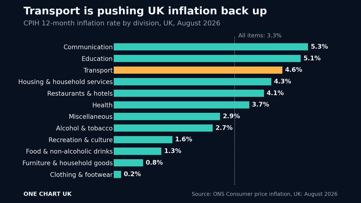 Horizontal bar chart of UK CPIH 12-month inflation by division, August 2026; transport highlighted at 4.6%, all-items line at 3.3%.