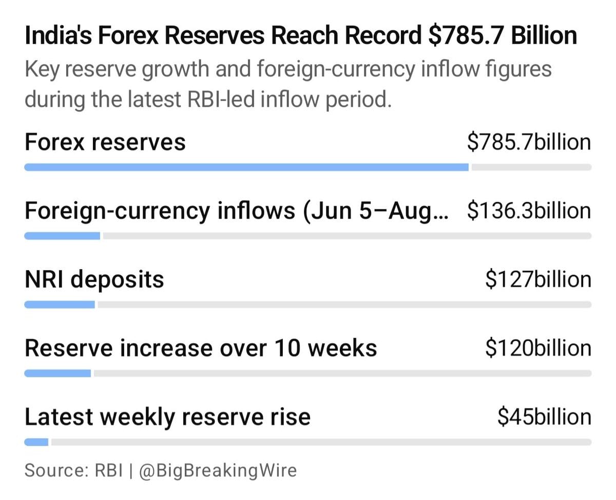 Infographic of India’s forex reserves at $785.7 billion with bars for inflows, NRI deposits, 10-week increase, and latest weekly rise.