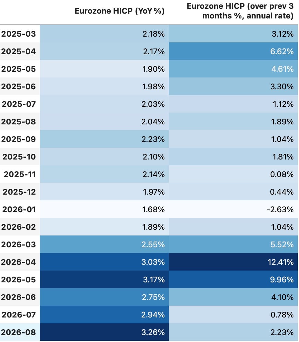 Table of Eurozone HICP year-on-year and three-month annualized rates from March 2025 through August 2026.