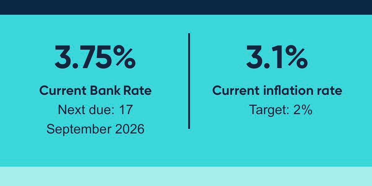 Split graphic: 3.75% current Bank Rate, next due 17 September 2026; 3.1% current inflation rate, target 2%.