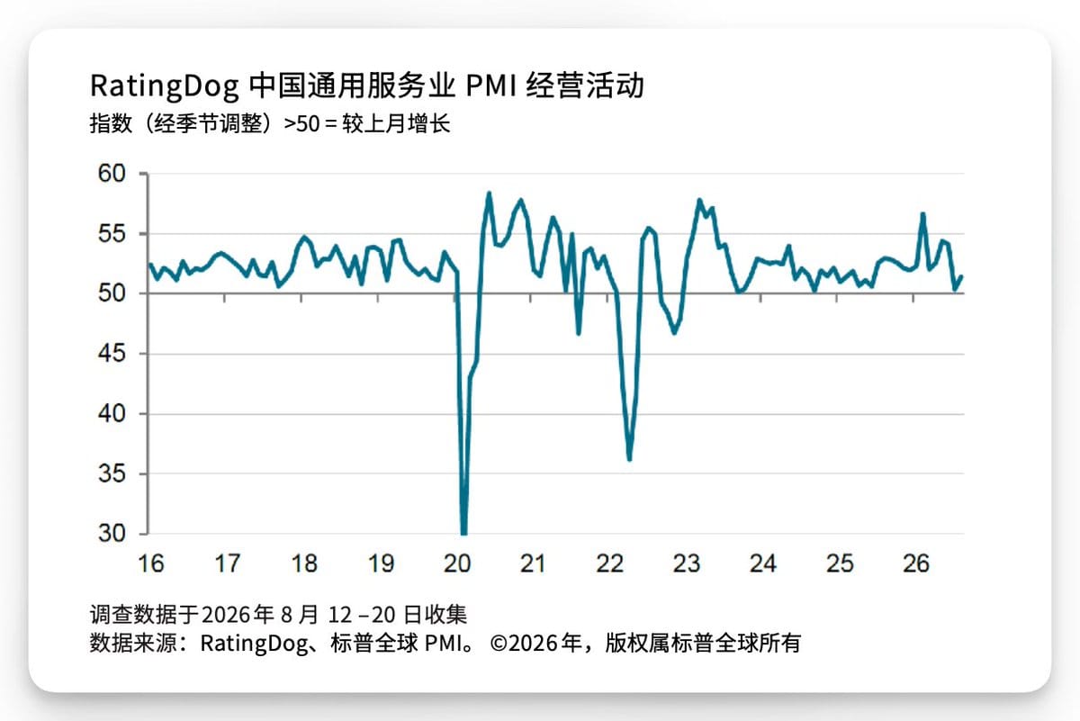 Line chart of RatingDog China General Services PMI (seasonally adjusted, >50 = growth) from 2016 through 2026.