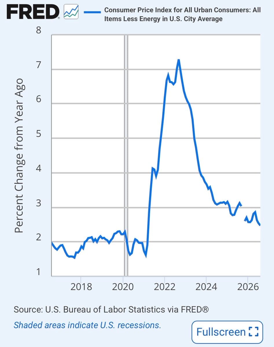FRED line chart of year-over-year percent change in U.S. CPI for all items less energy, roughly 2017 through 2026.