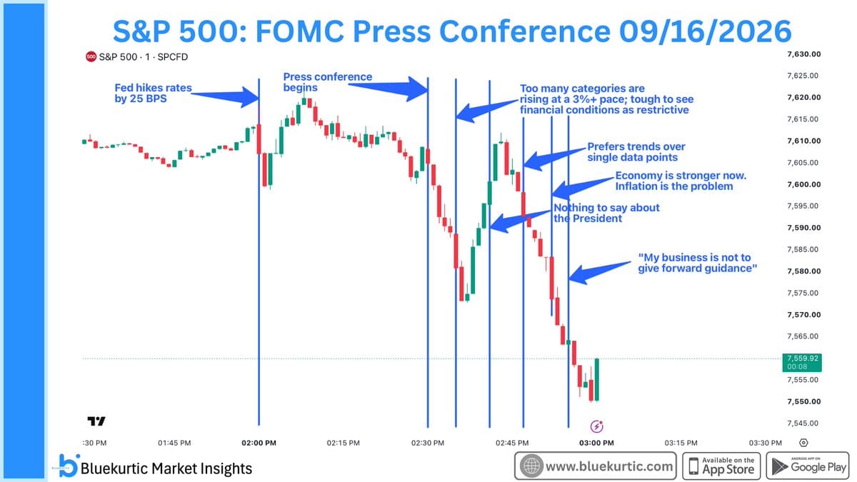 S&P 500 candlestick chart during the 09/16/2026 FOMC press conference, with annotated quotes and vertical event lines as the index falls.