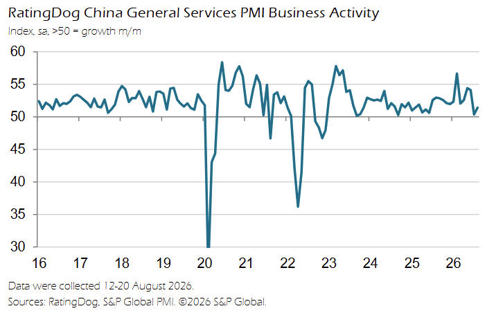 Line chart of RatingDog China General Services PMI (sa, >50 growth) from 2016 through 2026, with a 50 threshold line.