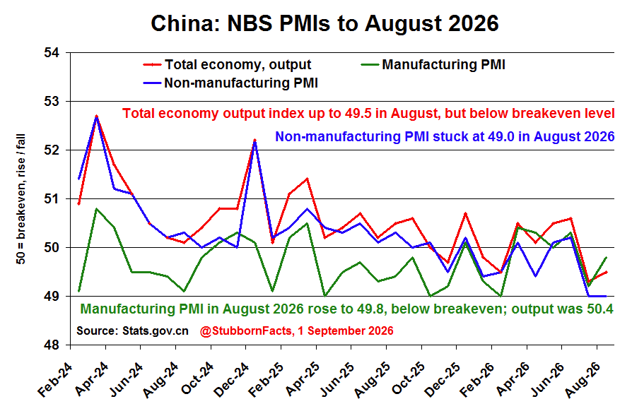Line chart of China NBS manufacturing, non-manufacturing and total-economy output PMIs from Feb 2024 to Aug 2026.