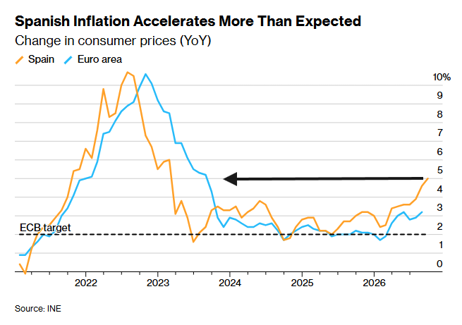 Line chart of Spain vs euro-area YoY consumer-price inflation from 2021 through 2026, with a dashed 2% ECB target.
