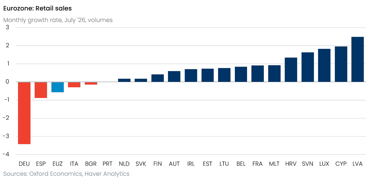 Bar chart of July 2026 eurozone retail sales monthly volume growth by country; Germany is the largest negative bar.