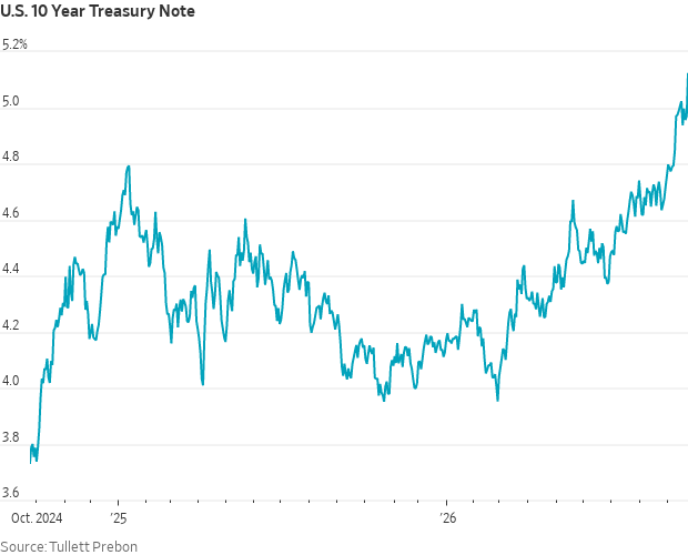 Line chart of U.S. 10-year Treasury Note yield from Oct. 2024 through 2026, climbing from about 3.7% to above 5%.