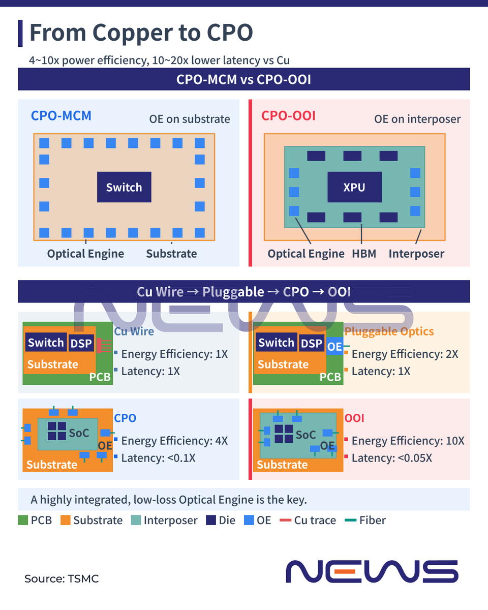 TSMC infographic comparing CPO-MCM vs CPO-OOI layouts and copper-to-OOI stages with energy-efficiency and latency callouts.