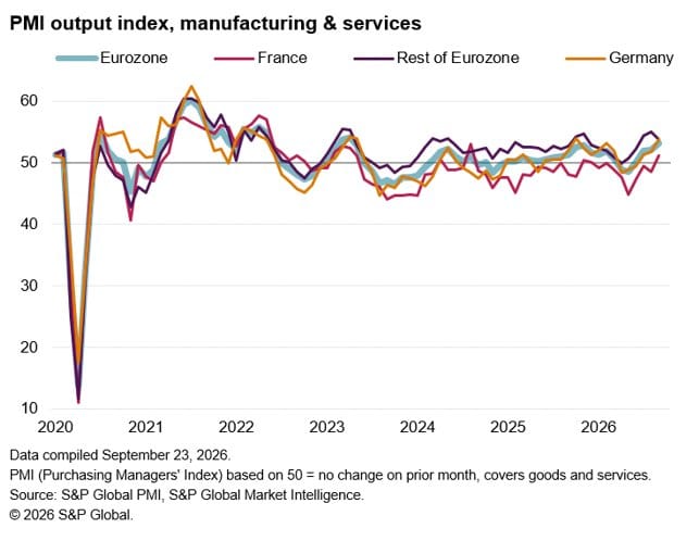 Line chart of PMI output index for Eurozone, France, Rest of Eurozone and Germany from 2020 through 2026, with a 50 no-change reference line.