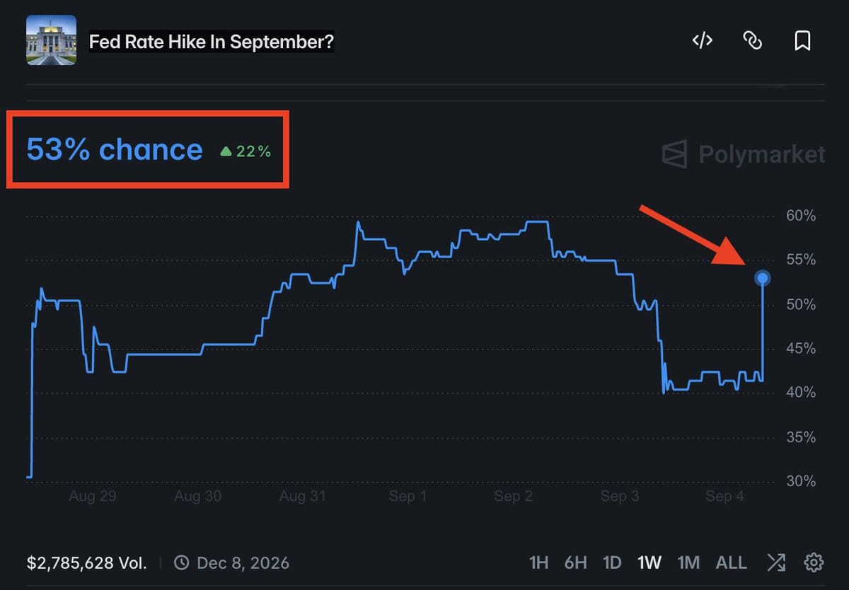 Polymarket line chart titled Fed Rate Hike In September? showing 53% chance, with odds from Aug 29 to Sep 4 ending near 53%.