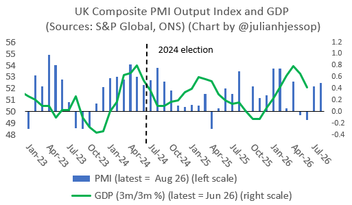 Bar and line chart of UK Composite PMI (left) and 3m/3m GDP (right) from Jan 2023 to mid-2026, with a 2024 election marker.