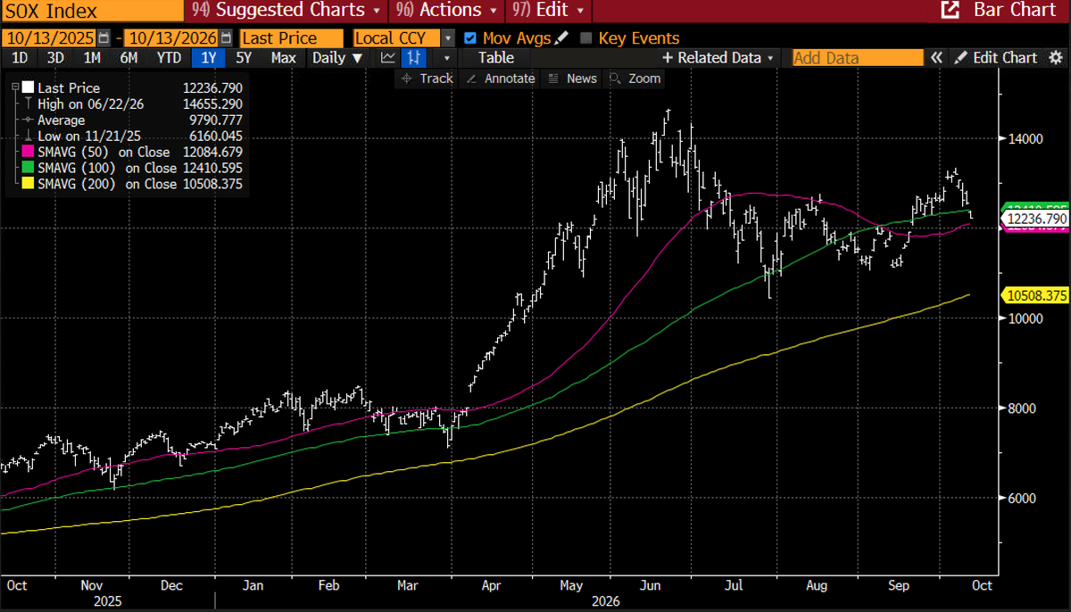 SOX Index candlestick chart Oct 2025–Oct 2026 with 50-, 100-, and 200-day moving averages and last price near 12237.