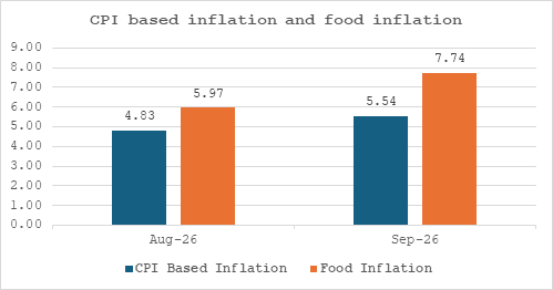 Grouped bar chart of CPI-based inflation and food inflation for Aug-26 and Sep-26, labeled 4.83, 5.97, 5.54 and 7.74.