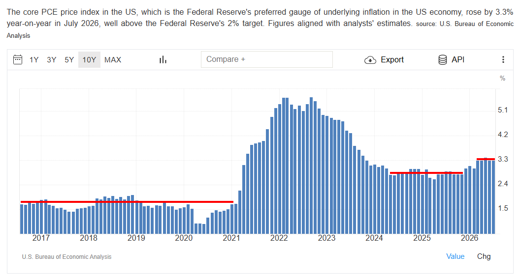 Bar chart of US core PCE year-over-year percent change from about 2017 through 2026, with a horizontal 2% line.