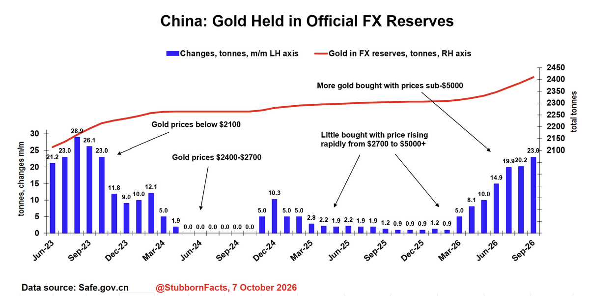 Combo chart of China official gold in FX reserves: blue monthly tonne-change bars and red total-tonnes line from Jun 2023 to Sep 2026.