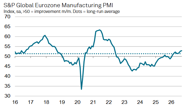 Line chart of S&P Global Eurozone Manufacturing PMI from 2016 to 2026, with a dotted long-run average near 51.