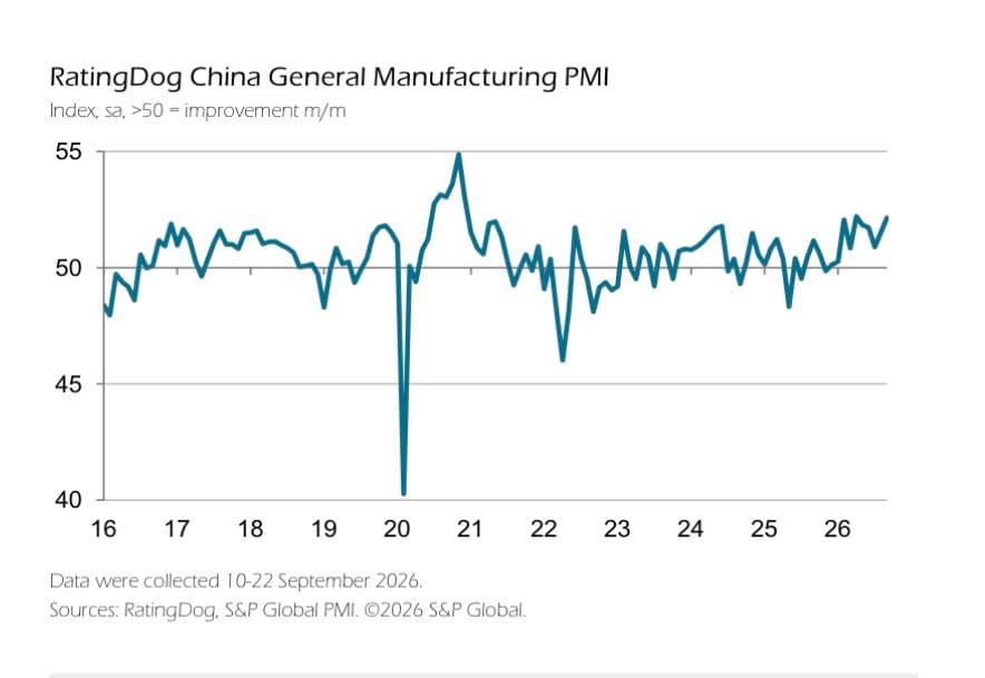 Line chart of RatingDog China General Manufacturing PMI, seasonally adjusted, from 2016 through 2026, with a sharp 2020 drop and recent readings above 50.