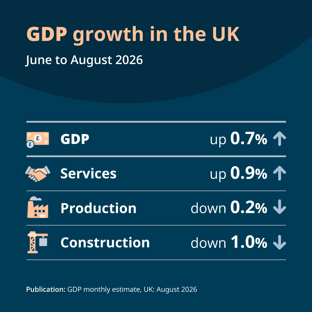 ONS infographic of UK GDP growth June–August 2026: GDP up 0.7%, services up 0.9%, production down 0.2%, construction down 1.0%.
