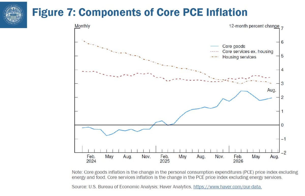 Line chart of 12-month percent change in core PCE components: core goods, core services ex. housing, and housing services, Feb 2024–Aug 2026.