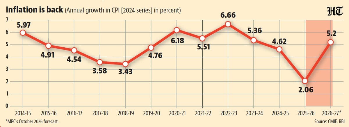 Line chart of annual CPI inflation (2024 series) from 2014-15 to 2026-27, peaking at 6.66 then falling to 2.06 before a 5.2 forecast.