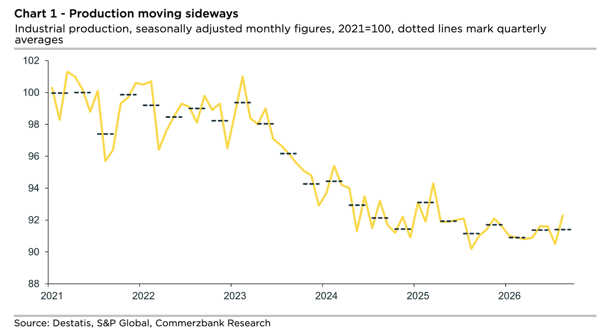 Line chart of seasonally adjusted industrial production (2021=100) from 2021 to 2026, with a yellow monthly series and dashed quarterly averages.