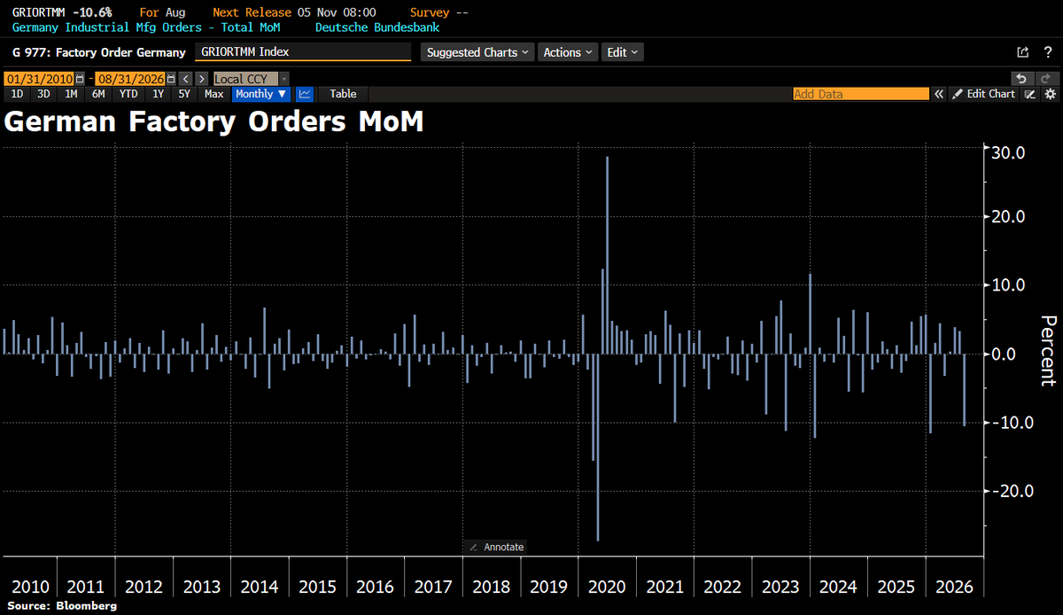 Bloomberg bar chart of German factory orders MoM percent change, 2010–2026, with a large 2020 spike and drop.