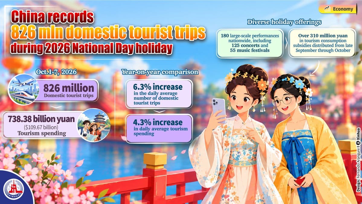 Infographic of 2026 China National Day tourism: 826 million trips, 738.38bn yuan spending, YoY gains, two women in hanfu taking a selfie.