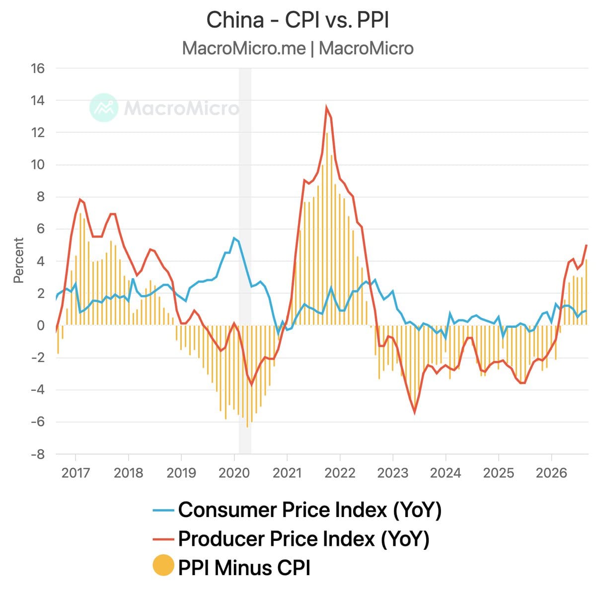 Line and bar chart of China CPI YoY (blue), PPI YoY (red), and PPI minus CPI (yellow bars) from 2017 through 2026.