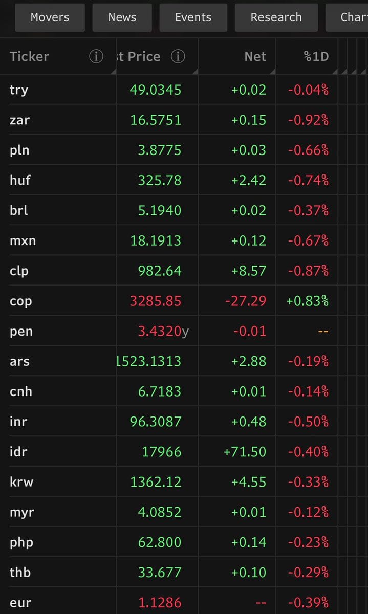 Dark market terminal table of EM FX tickers with last prices, net changes and 1-day percent moves, including COP.
