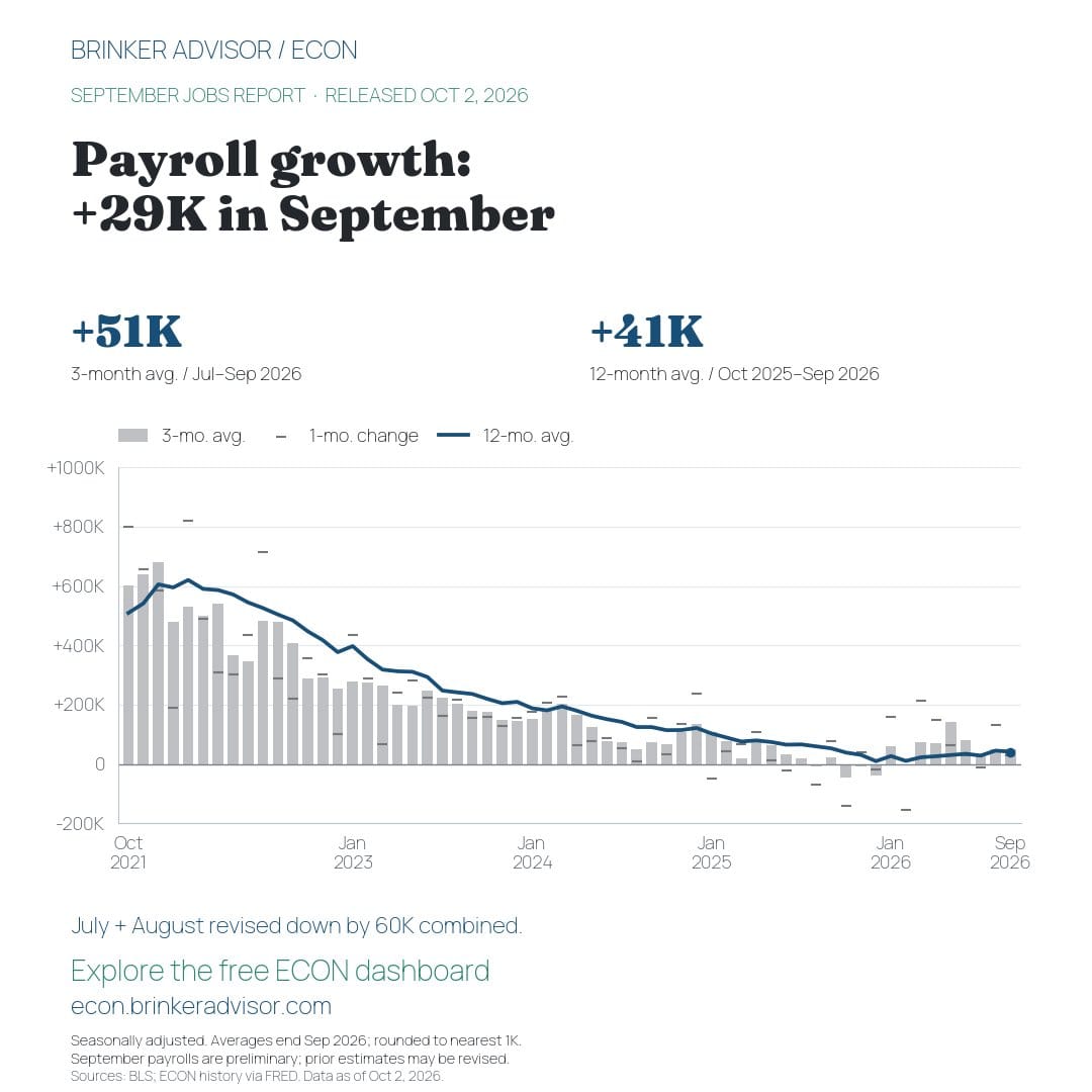 Combo chart of US payroll growth Oct 2021–Sep 2026: gray 3-mo bars, 1-mo ticks, blue 12-mo line; Sept +29K, 3-mo avg +51K.