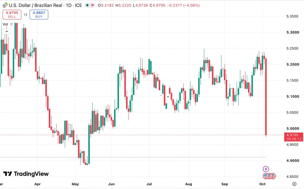 Daily USD/BRL candlestick chart from March to October with a sharp drop on the right to about 4.98.