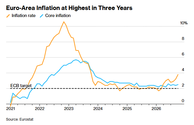 Line chart of euro-area inflation rate and core inflation from 2021 to 2026, with a dashed ECB 2% target line.