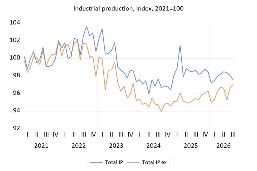 Line chart of industrial production index (2021=100) from 2021 to 2026 for Total IP and Total IP ex.