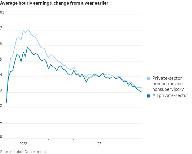 Line chart of year-over-year percent change in average hourly earnings for all private-sector and production/nonsupervisory workers, 2022 through 2025.