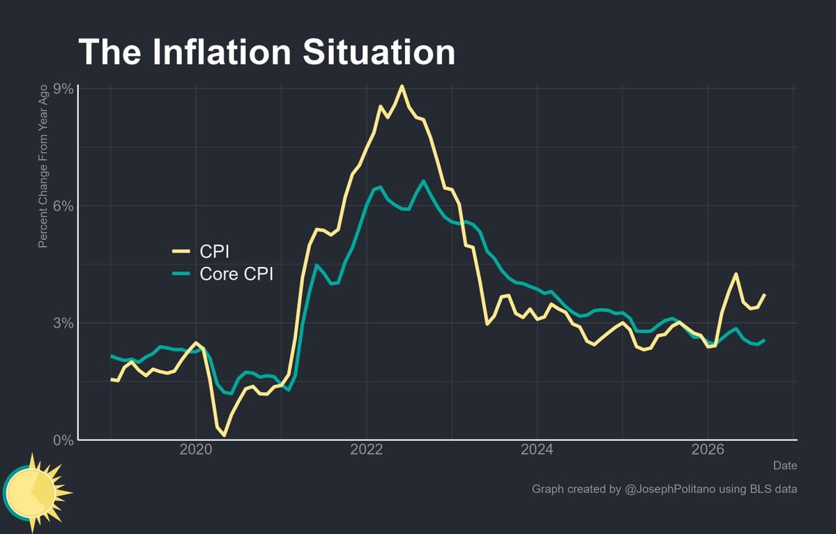 Line chart of CPI and Core CPI year-over-year percent change from about 2019 through 2026.