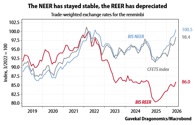 Line chart of RMB trade-weighted rates (BIS NEER, CFETS, BIS REER) from 2019–2026, indexed March 2022=100.