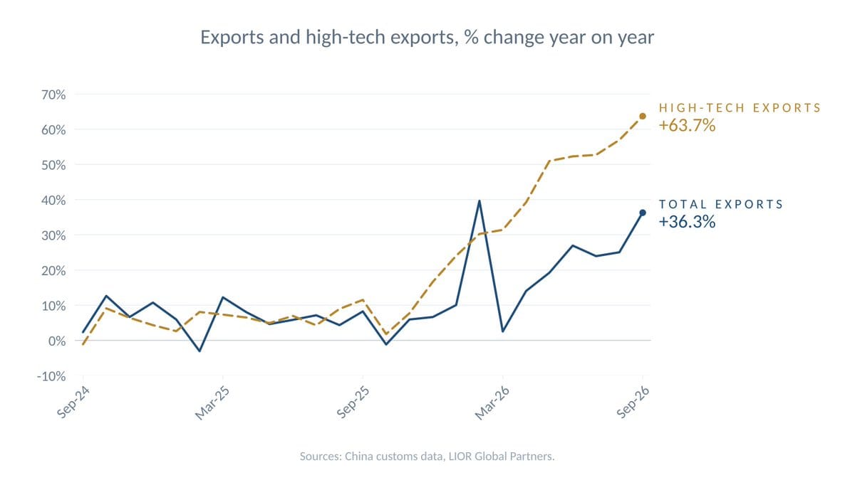 Line chart of YoY % change in total and high-tech exports from Sep-24 to Sep-26, ending at +36.3% and +63.7%.