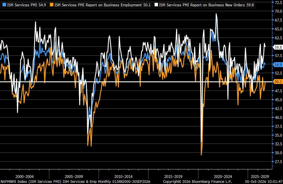 Line chart of ISM Services PMI, employment, and new orders from 2000–2026, latest readings 54.9, 50.1, and 59.8.